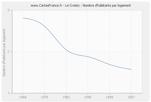 Le Croisty : Nombre d'habitants par logement